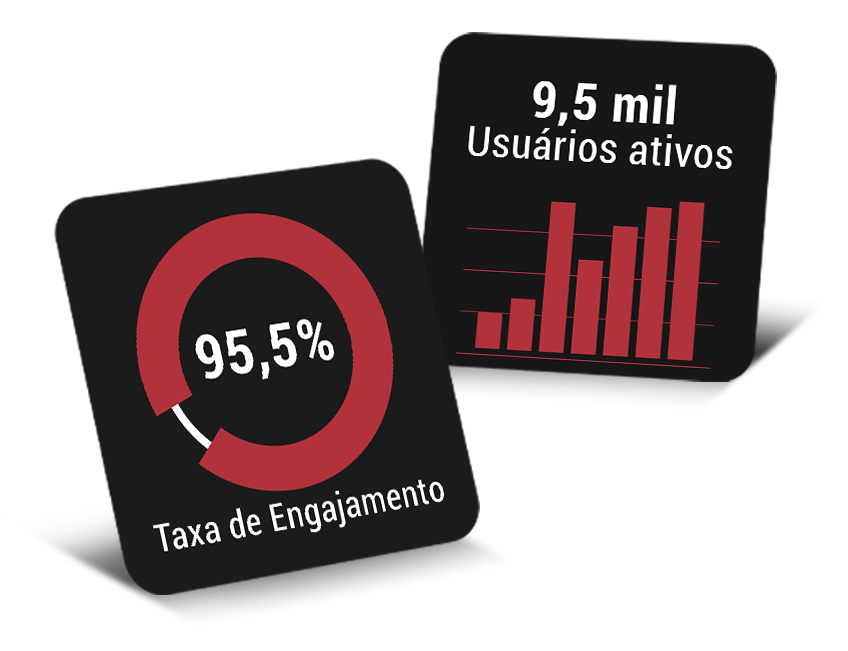 Cards exibindo resultados de sucesso com uma taxa de engajamento de 95,5% e 9,5 mil usuários ativos. Este exemplo demonstra o impacto da W3COM, entregando soluções estratégicas e eficazes que geram resultados mensuráveis para o mercado B2B.