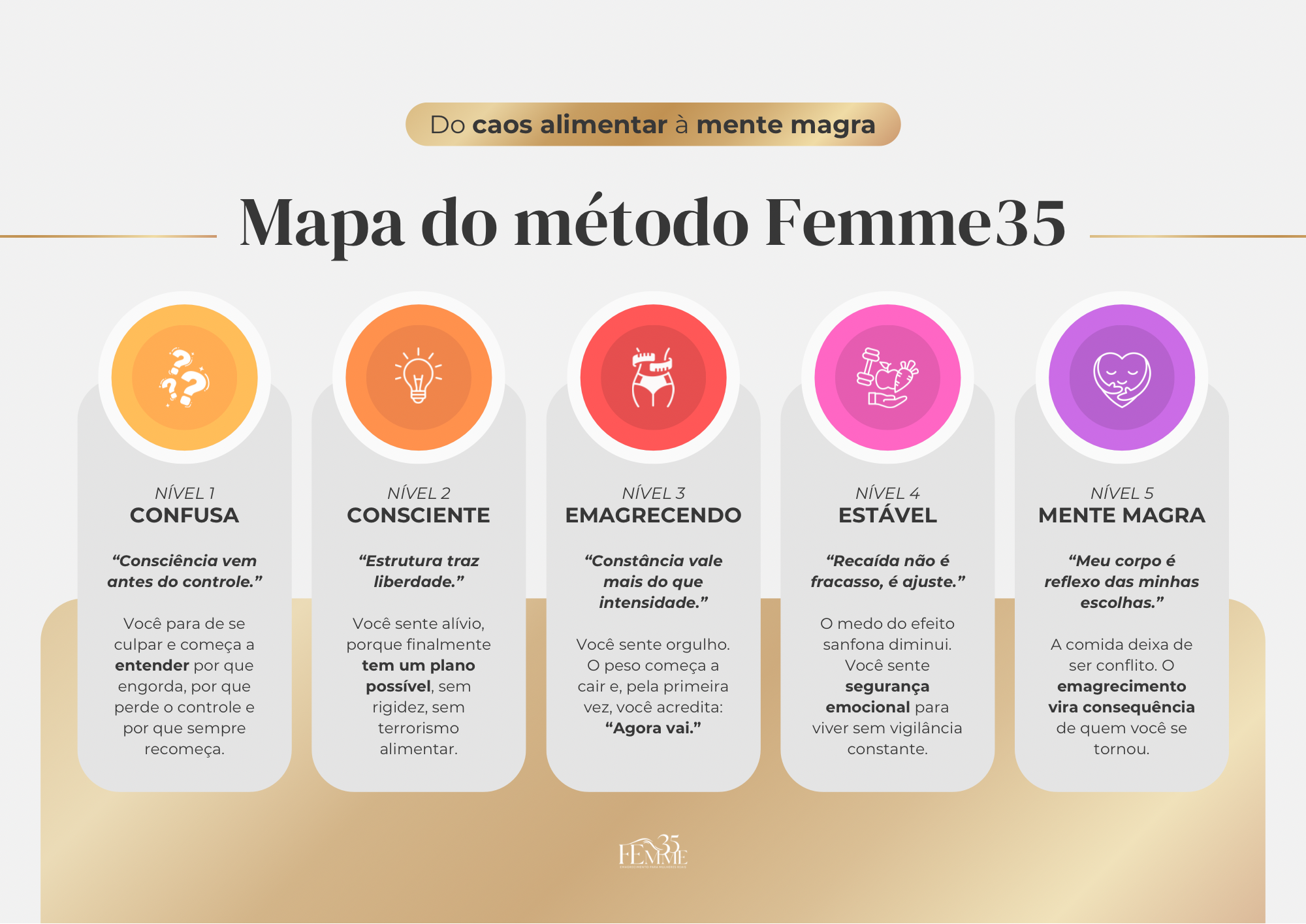 Gráfico de progressão do método Femme35