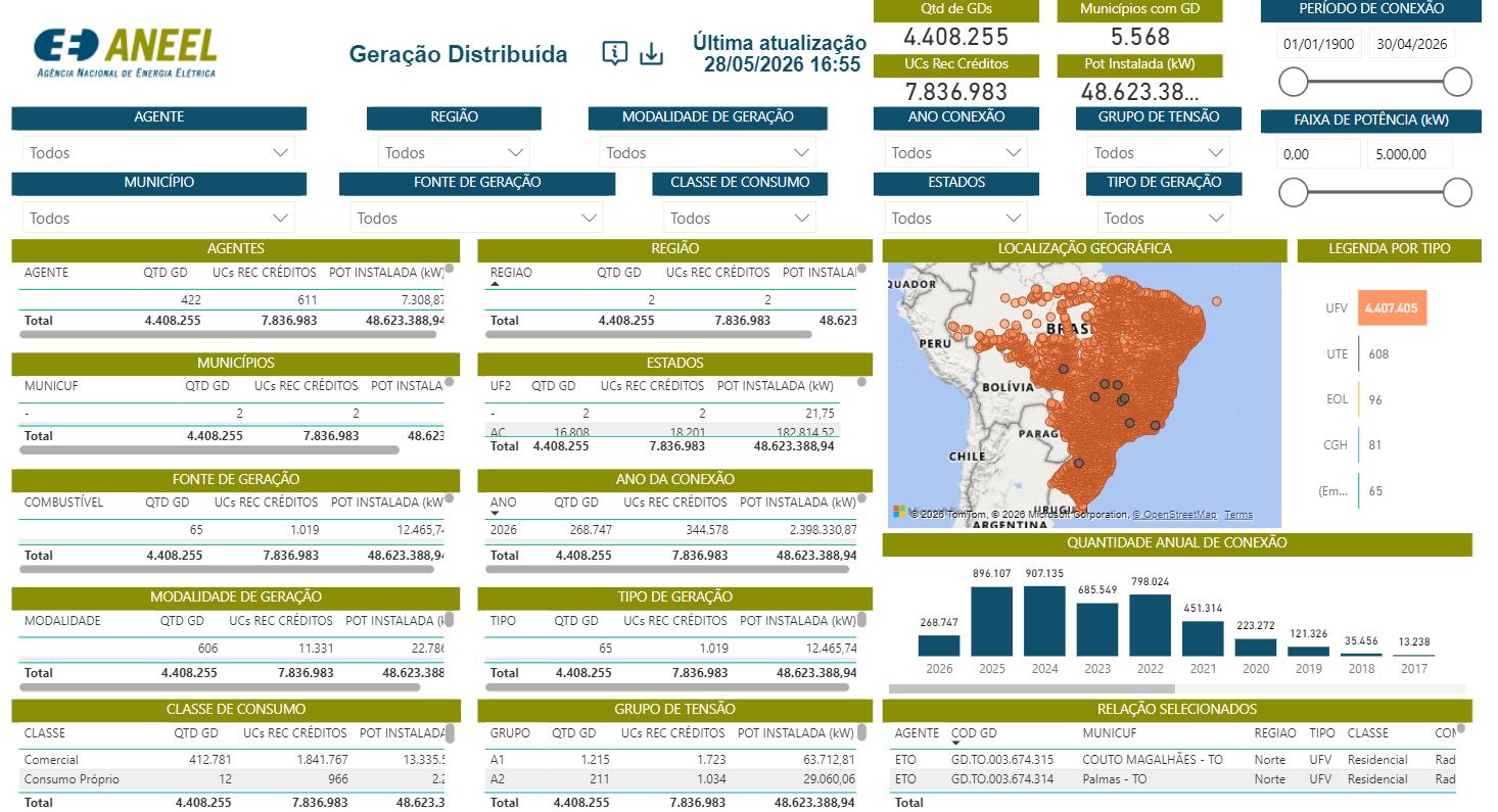 Gráfico de Crescimento do Setor