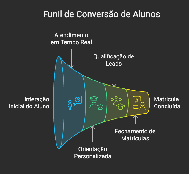 Demonstração da plataforma SellFlux com Inteligência Artificial para captação de alunos